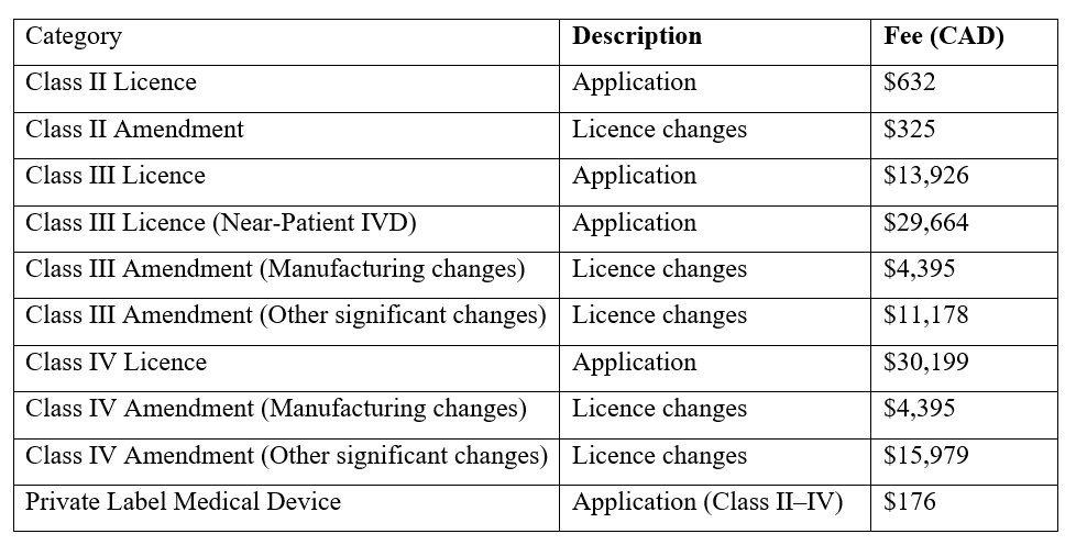 Fees for Medical Device Licence Applications (Effective April 1, 2025)