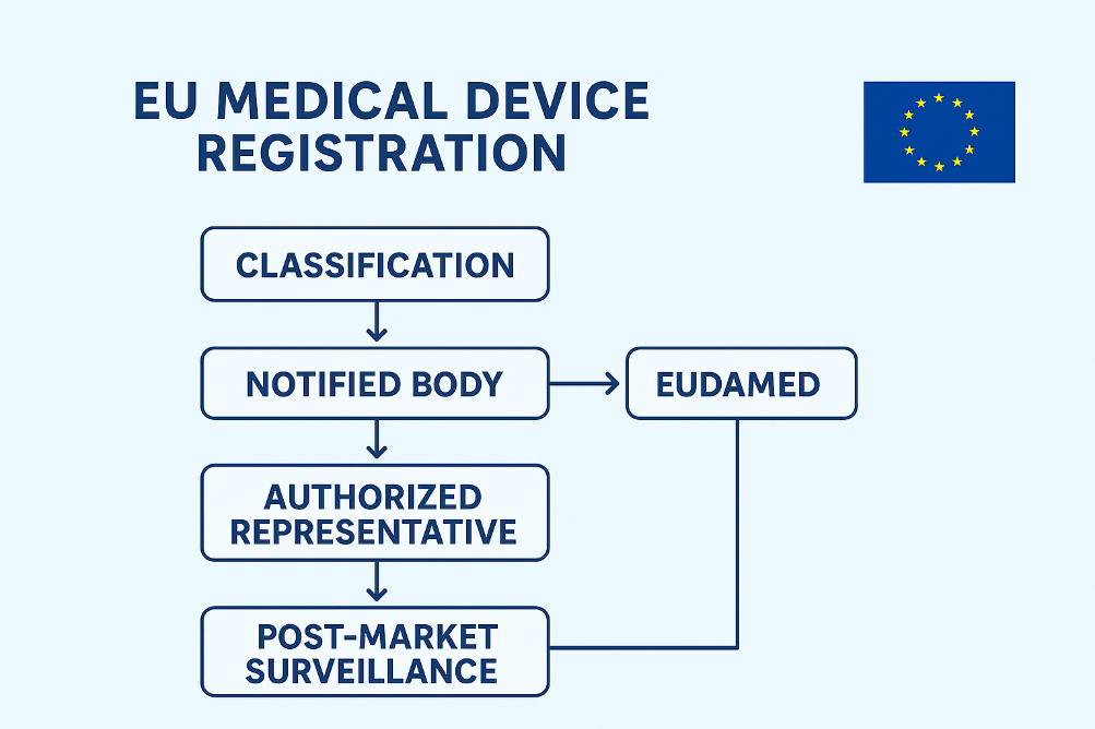 How to Register a Medical Device in the European Union (EU): Step-by-Step Guide
