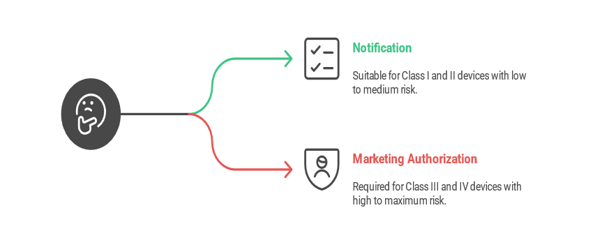 Device Registration in Brazil: ANVISA