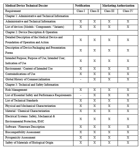 Technical Dossier Structure of Medical Devices: ANVISA