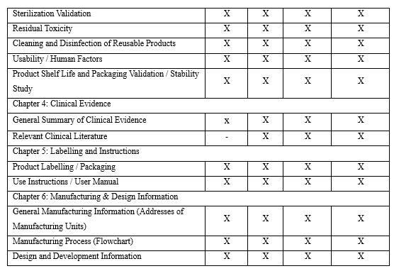 Technical Dossier Structure of Medical Devices: ANVISA