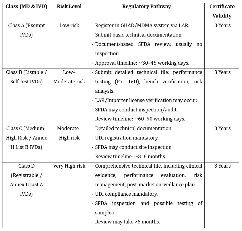 SFDA Device Classification & Registration Pathway Image 1