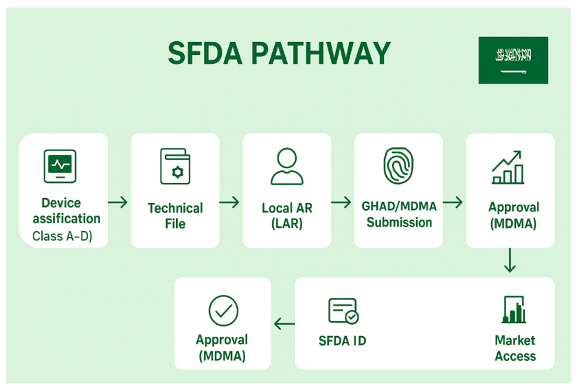 SFDA Device Classification & Registration Pathway Image 2