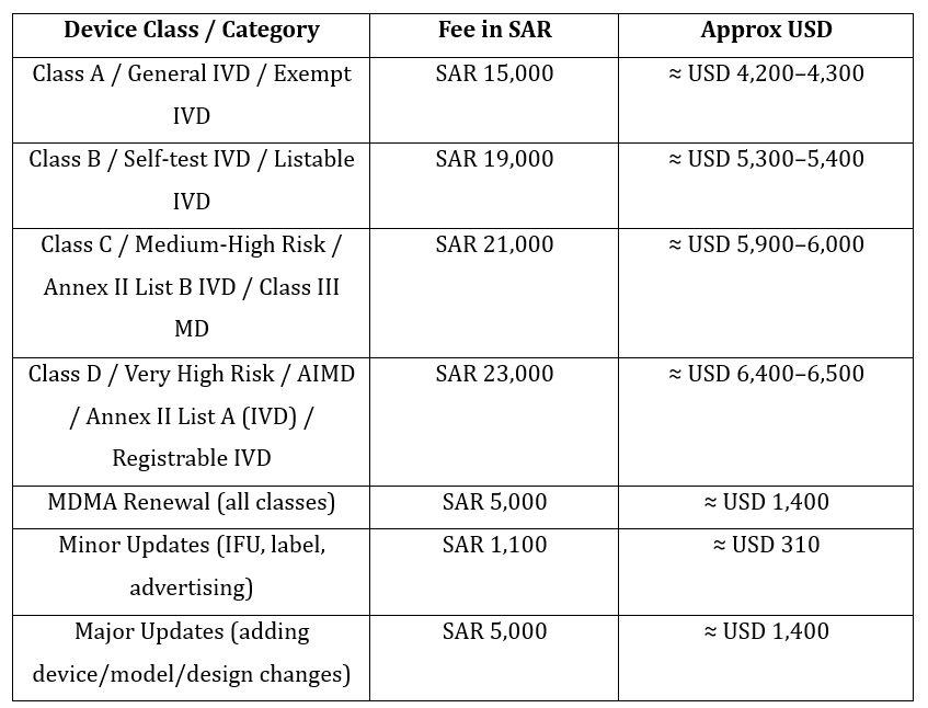 Fee requirements