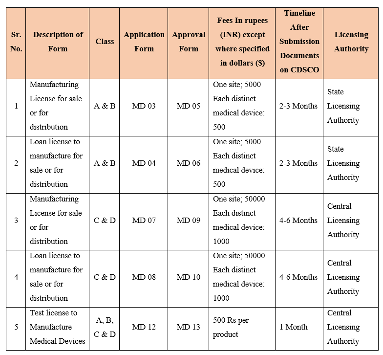 CDSCO Review and Approval
