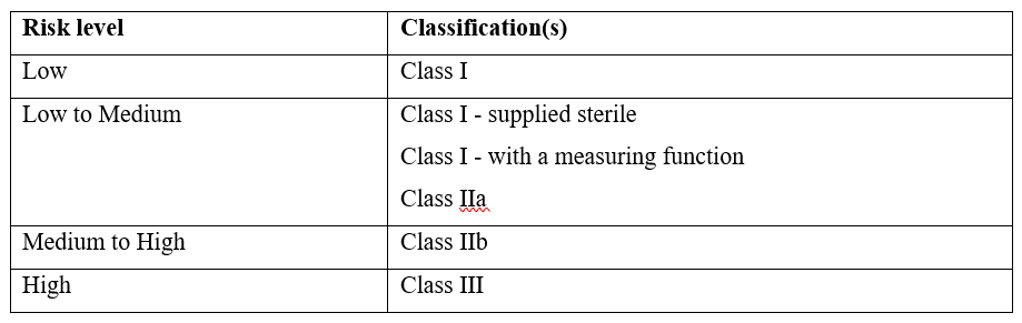 Medical Devices (MDs)