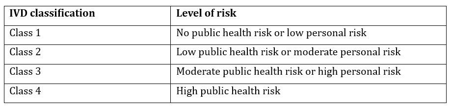 In-Vitro Diagnostic Devices (IVDs)
