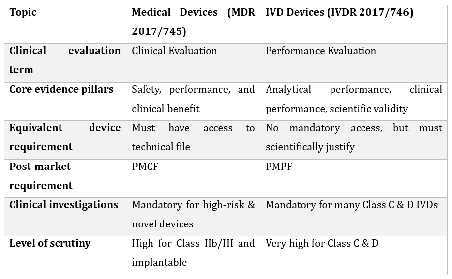 Specific Requirements Under MDR vs IVDR
