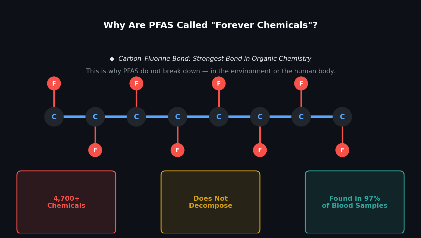 Figure 3: Break-down of PFAS