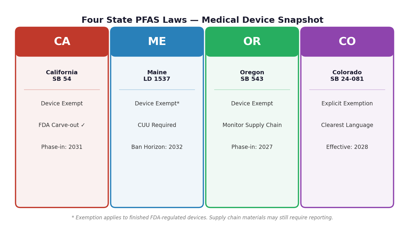 Figure 4: Comparative overview of PFAS exemption status across the four focus states for Medical Device Manufacturers
