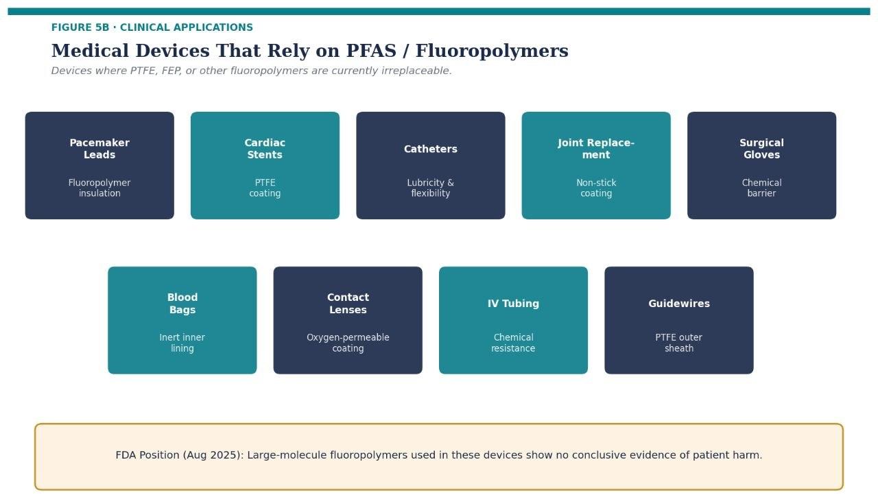 Figure 5: Clinical Application of PFAS
