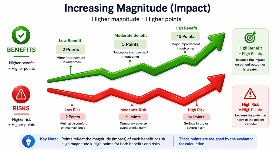 Increasing Magnitude (Impact)