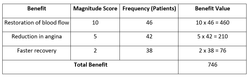Benefits Evaluation