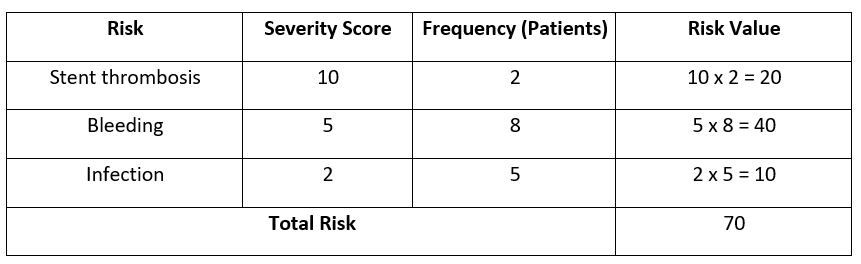 Risks Evaluation
