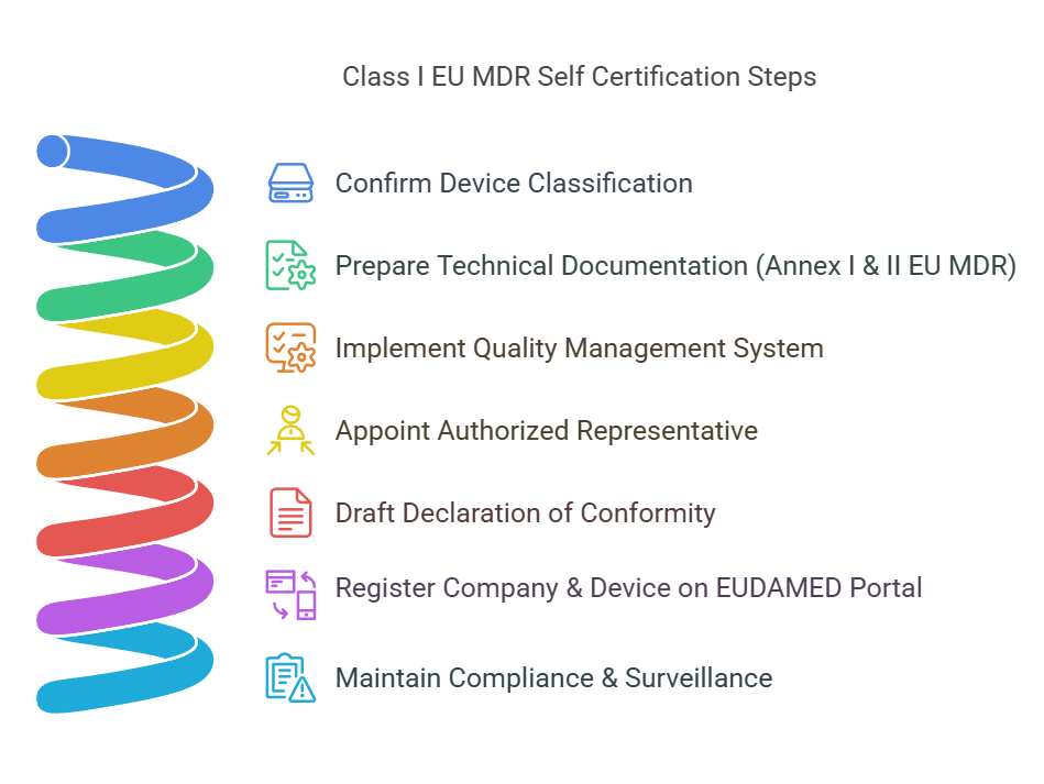 Class I Medical Device Self-Certification Under EU MDR